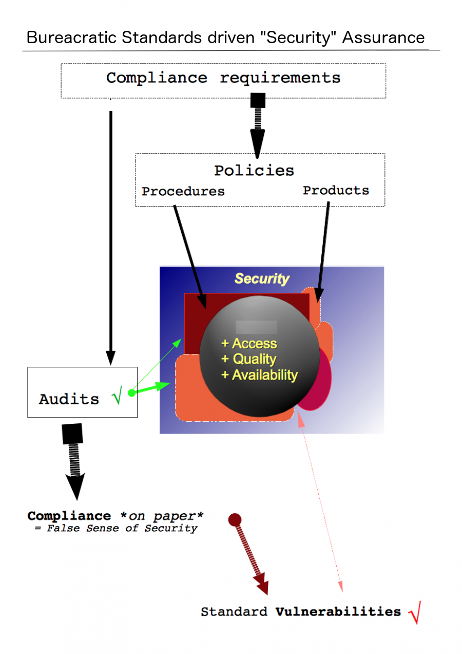 Bureacratic Standards based Assurance